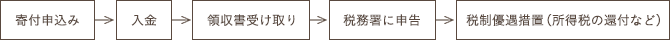 寄付申込みから税制優遇措置を受けるまでの流れ